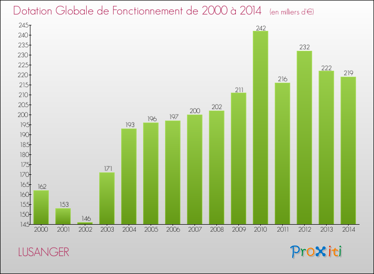 Evolution du montant de la Dotation Globale de Fonctionnement pour la commune de LUSANGER de 2000 à 2014 Evolution du montant de la Dotation Globale de Fonctionnement pour LUSANGER de 2000 à 2014