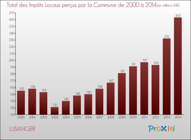 Evolution des Impôts Locaux pour la commune de LUSANGER de 2000 à 2014 Evolution des Impôts Locaux pour LUSANGER de 2000 à 2014