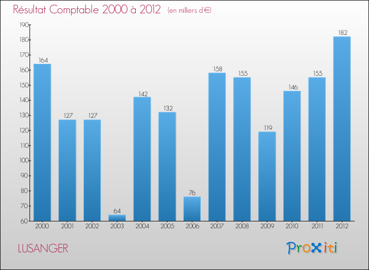 Evolution du résultat comptable pour la commune de LUSANGER de 2000 à 2012 Evolution du résultat comptable pour LUSANGER de 2000 à 2012
