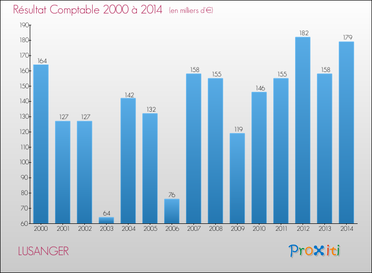 Evolution du résultat comptable pour la commune de LUSANGER de 2000 à 2014 Evolution du résultat comptable pour LUSANGER de 2000 à 2014