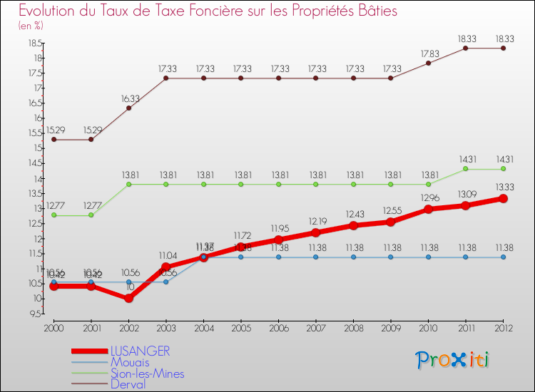 Evolution du taux de la taxe foncière sur le bati pour LUSANGER et les communes proches de 2000 à 2012 Comparaison des taux de taxe foncière sur le bati pour LUSANGER et les communes voisines de 2000 à 2012