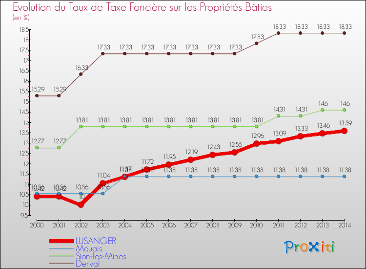 Evolution du taux de la taxe foncière sur le bati pour LUSANGER et les communes proches de 2000 à 2014 Comparaison des taux de taxe foncière sur le bati pour LUSANGER et les communes voisines de 2000 à 2014