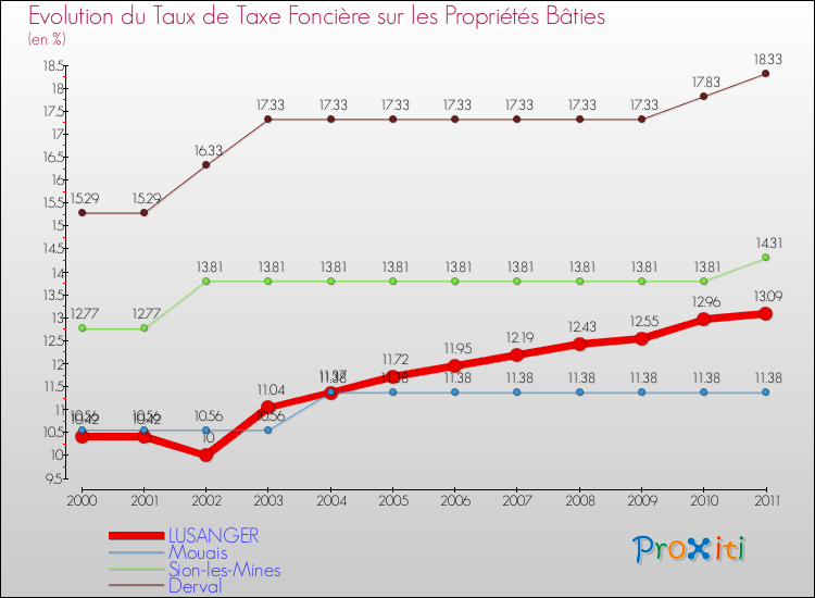 Evolution du taux de la taxe foncière sur le bati pour LUSANGER et les communes proches Comparaison des taux de taxe foncière sur le bati pour LUSANGER et les communes voisines