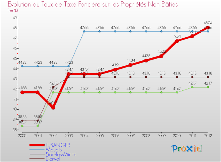 Evolution du taux de la taxe foncière sur les immeubles et terrains non batis pour LUSANGER et les communes proches de 2000 à 2012 Comparaison des taux de la taxe foncière sur les immeubles et terrains non batis pour LUSANGER et les communes voisines de 2000 à 2012