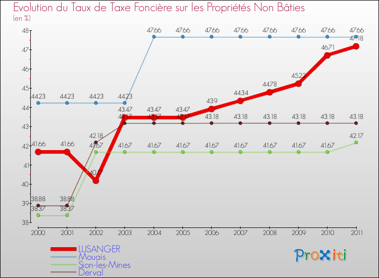 Evolution du taux de la taxe foncière sur les immeubles et terrains non batis pour LUSANGER et les communes proches Comparaison des taux de la taxe foncière sur les immeubles et terrains non batis pour LUSANGER et les communes voisines