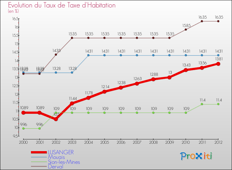 Evolution du taux de la taxe d'habitation pour LUSANGER et les communes proches Comparaison des taux de la taxe d'habitation pour LUSANGER et les communes voisines