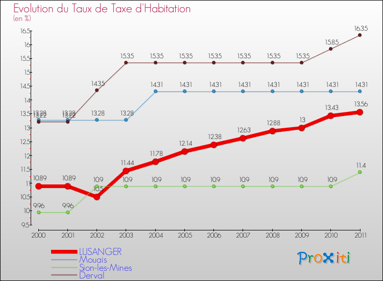 Evolution du taux de la taxe d'habitation pour LUSANGER et les communes proches Comparaison des taux de la taxe d'habitation pour LUSANGER et les communes voisines