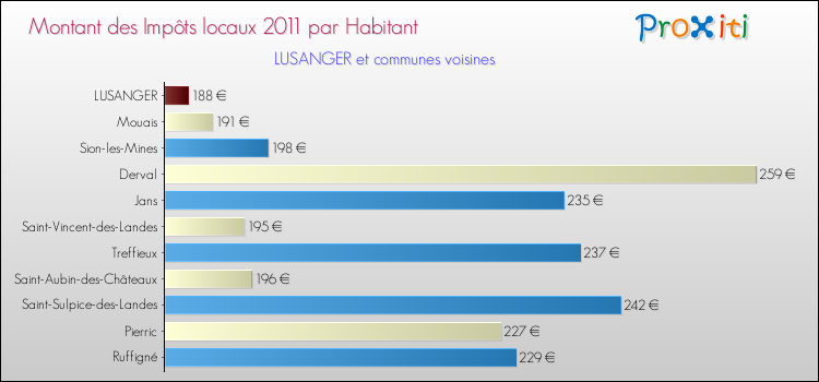 Montant des impôts locaux par Habitant pour LUSANGER et les communes proches Comparaison des impôts locaux par habitant pour LUSANGER et les communes voisines