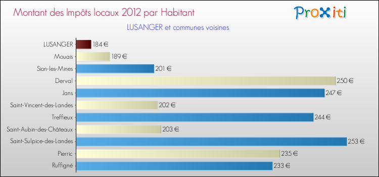 Montant des impôts locaux par Habitant pour LUSANGER et les communes proches Comparaison des impôts locaux par habitant pour LUSANGER et les communes voisines