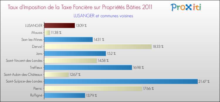 Taux d'imposition de la taxe foncière sur le bati 2011 pour LUSANGER et les communes proches Comparaison des taux d'imposition de la taxe foncière sur le bati 2011 pour LUSANGER et les communes voisines