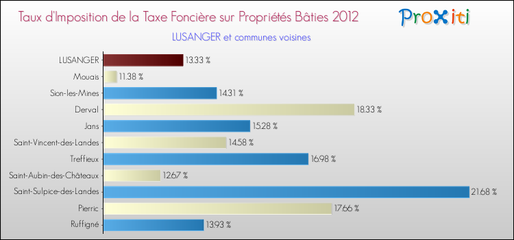 Taux d'imposition de la taxe foncière sur le bati 2012 pour LUSANGER et les communes proches Comparaison des taux d'imposition de la taxe foncière sur le bati 2012 pour LUSANGER et les communes voisines