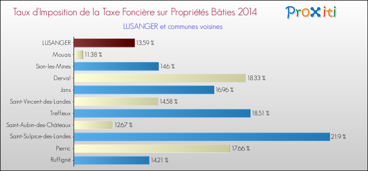 Taux d'imposition de la taxe foncière sur le bati 2014 pour LUSANGER et les communes proches Comparaison des taux d'imposition de la taxe foncière sur le bati 2014 pour LUSANGER et les communes voisines