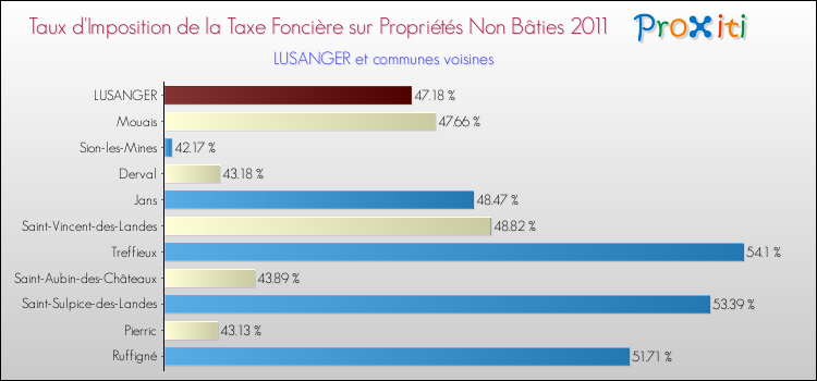 Taux d'imposition de la taxe foncière sur les immeubles et terrains non batis 2011 pour LUSANGER et les communes proches Comparaison des taux d'imposition de la taxe foncière sur les immeubles et terrains non batis 2011 pour LUSANGER et les communes voisines