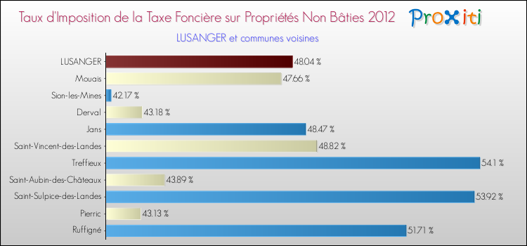 Taux d'imposition de la taxe foncière sur les immeubles et terrains non batis 2012 pour LUSANGER et les communes proches Comparaison des taux d'imposition de la taxe foncière sur les immeubles et terrains non batis 2012 pour LUSANGER et les communes voisines
