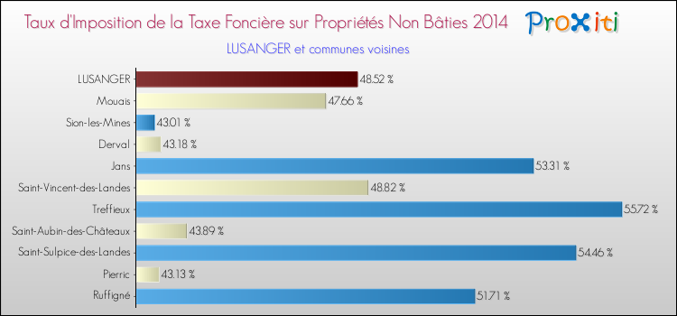 Taux d'imposition de la taxe foncière sur les immeubles et terrains non batis 2014 pour LUSANGER et les communes proches Comparaison des taux d'imposition de la taxe foncière sur les immeubles et terrains non batis 2014 pour LUSANGER et les communes voisines