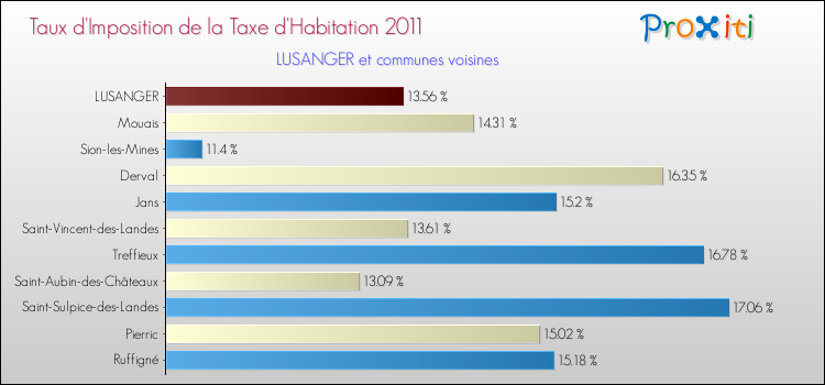 Taux d'imposition de la taxe d'habitation 2011 pour LUSANGER et les communes proches Comparaison des taux d'imposition de la taxe d'habitation 2011 pour LUSANGER et les communes voisines