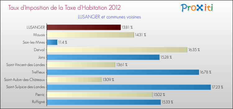 Taux d'imposition de la taxe d'habitation 2012 pour LUSANGER et les communes proches Comparaison des taux d'imposition de la taxe d'habitation 2012 pour LUSANGER et les communes voisines