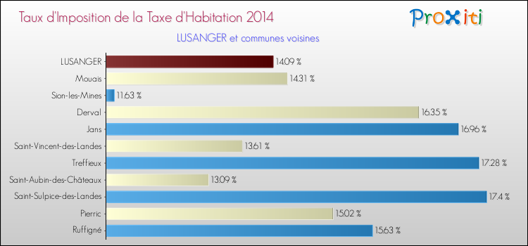 Taux d'imposition de la taxe d'habitation 2014 pour LUSANGER et les communes proches Comparaison des taux d'imposition de la taxe d'habitation 2014 pour LUSANGER et les communes voisines