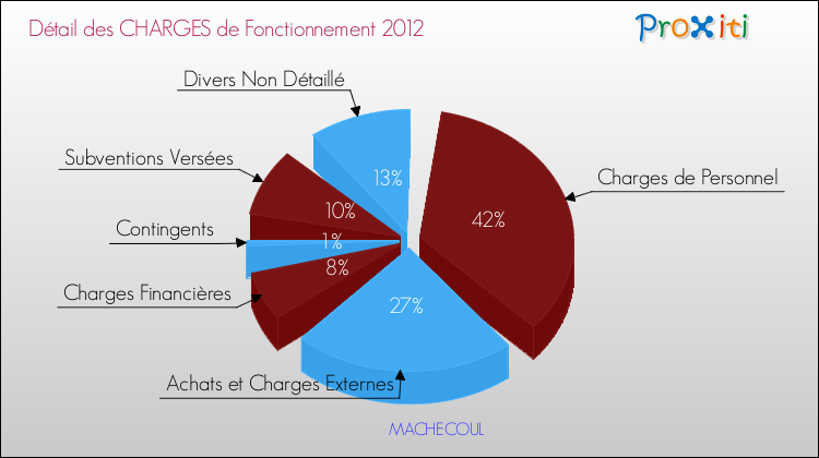 Décomposition des Charges de Fonctionnement 2012 de la commune de MACHECOUL Charges de Fonctionnement 2012 pour la commune de MACHECOUL