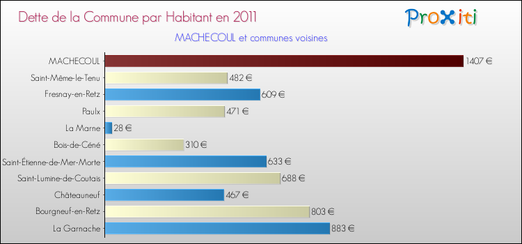 Dette par habitant de la commune en 2011 pour MACHECOUL et les communes proches Comparaison de la dette par habitant de la commune en 2011 pour MACHECOUL et les communes voisines