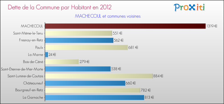Dette par habitant de la commune en 2012 pour MACHECOUL et les communes proches Comparaison de la dette par habitant de la commune en 2012 pour MACHECOUL et les communes voisines