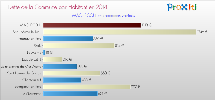 Dette par habitant de la commune en 2014 pour MACHECOUL et les communes proches Comparaison de la dette par habitant de la commune en 2014 pour MACHECOUL et les communes voisines