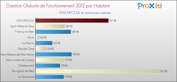 Montant des dotations globales de fonctionnement DGF par Habitant pour MACHECOUL et les communes proches Comparaison des des dotations globales de fonctionnement DGF par habitant pour MACHECOUL et les communes voisines
