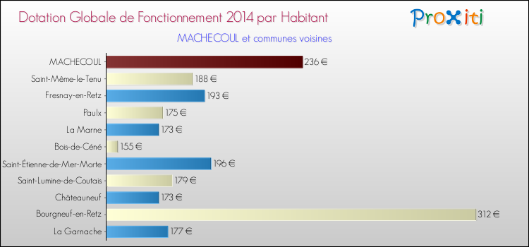 Montant des dotations globales de fonctionnement DGF par Habitant pour MACHECOUL et les communes proches en 2014. Comparaison des des dotations globales de fonctionnement DGF par habitant pour MACHECOUL et les communes voisines en 2014.