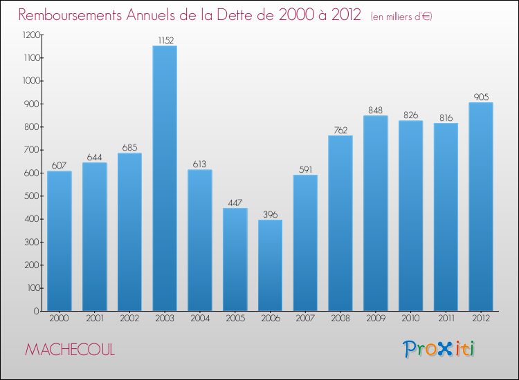 Evolution de l'annuité de la dette pour la commune de MACHECOUL de 2000 à 2012 Annuités de la dette pour MACHECOUL de 2000 à 2012