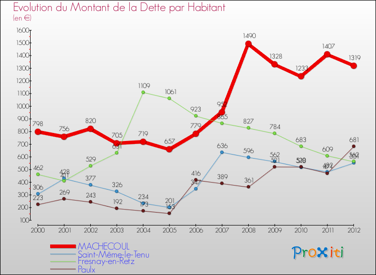 Evolution de la dette par habitant pour la commune de MACHECOUL et les communes proches de 2000 à 2012 Comparaison de la dette par habitant pour MACHECOUL et les communes voisines de 2000 à 2012