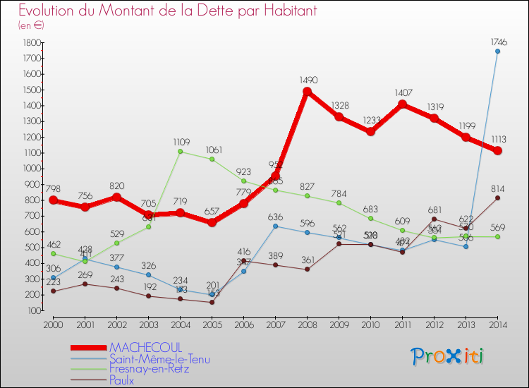 Evolution de la dette par habitant pour la commune de MACHECOUL et les communes proches de 2000 à 2014 Comparaison de la dette par habitant pour MACHECOUL et les communes voisines de 2000 à 2014
