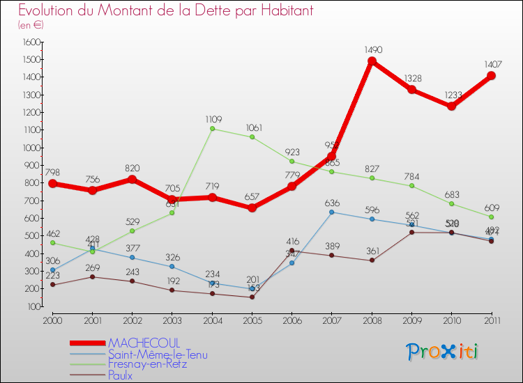 Evolution de la dette par habitant pour la commune de MACHECOUL et les communes proches Comparaison de la dette par habitant pour MACHECOUL et les communes voisines