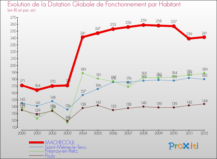 Evolution et montant de la dotation globale de fonctionnement par Habitant pour MACHECOUL et les communes proches Comparaison des dotations globales de fonctionnement par habitant pour MACHECOUL et les communes voisines