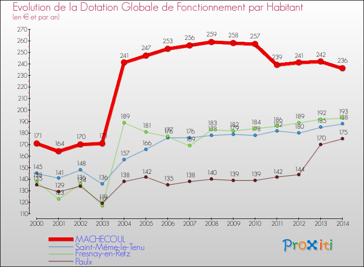 Evolution et montant de la dotation globale de fonctionnement par Habitant pour MACHECOUL et les communes proches de 2000 à 2014. Comparaison des dotations globales de fonctionnement par habitant pour MACHECOUL et les communes voisines de 2000 à 2014.