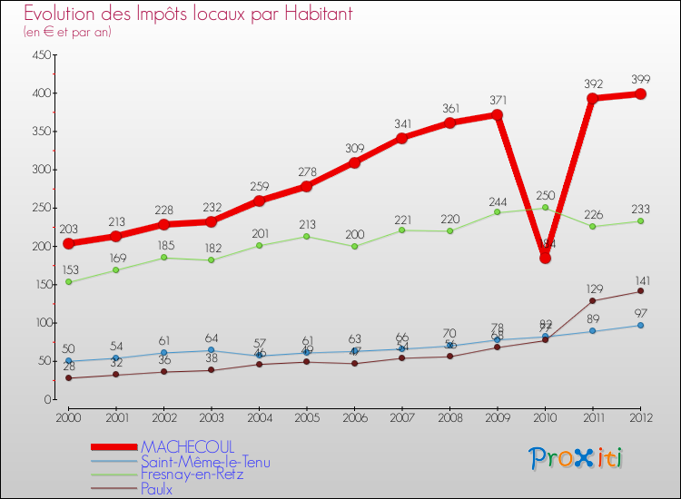 Evolution et montant des impôts locaux par Habitant pour MACHECOUL et les communes proches Comparaison des impôts locaux par habitant pour MACHECOUL et les communes voisines