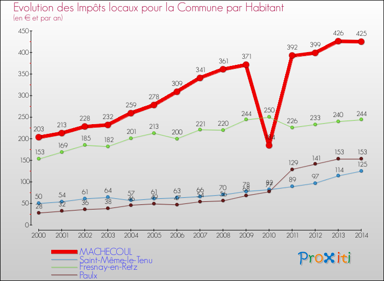 Evolution et montant des impôts locaux par Habitant pour MACHECOUL et les communes proches de 2000 à 2014 Comparaison des impôts locaux par habitant pour MACHECOUL et les communes voisines de 2000 à 2014