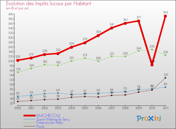 Evolution et montant des impôts locaux par Habitant pour MACHECOUL et les communes proches Comparaison des impôts locaux par habitant pour MACHECOUL et les communes voisines
