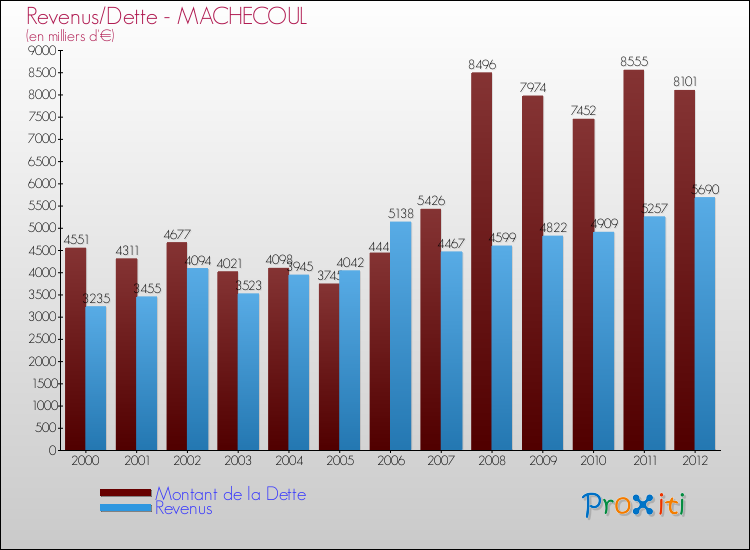 Evolution comparée de la dette et des revenus pour la commune de MACHECOUL de 2000 à 2012 Comparaison de la dette et des revenus pour MACHECOUL de 2000 à 2012