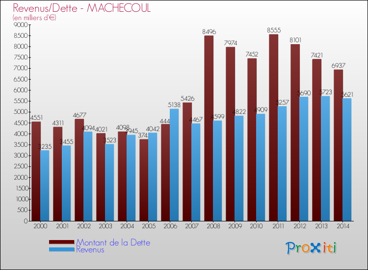 Evolution comparée de la dette et des revenus pour la commune de MACHECOUL de 2000 à 2014 Comparaison de la dette et des revenus pour MACHECOUL de 2000 à 2014