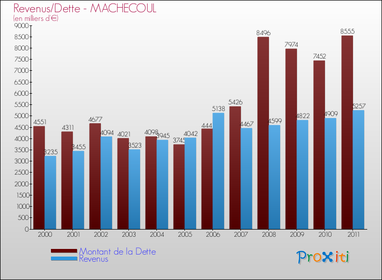 Evolution comparée de la dette et des revenus pour la commune de MACHECOUL de 2000 à 2011 Comparaison de la dette et des revenus pour MACHECOUL de 2000 à 2011