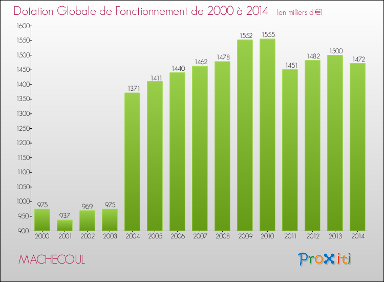 Evolution du montant de la Dotation Globale de Fonctionnement pour la commune de MACHECOUL de 2000 à 2014 Evolution du montant de la Dotation Globale de Fonctionnement pour MACHECOUL de 2000 à 2014