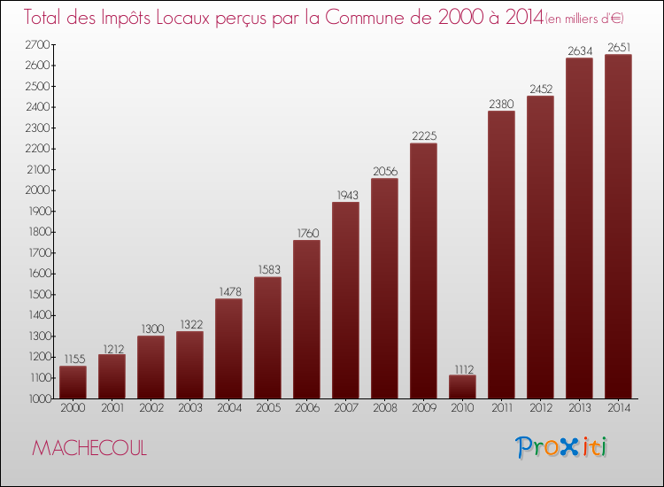 Evolution des Impôts Locaux pour la commune de MACHECOUL de 2000 à 2014 Evolution des Impôts Locaux pour MACHECOUL de 2000 à 2014