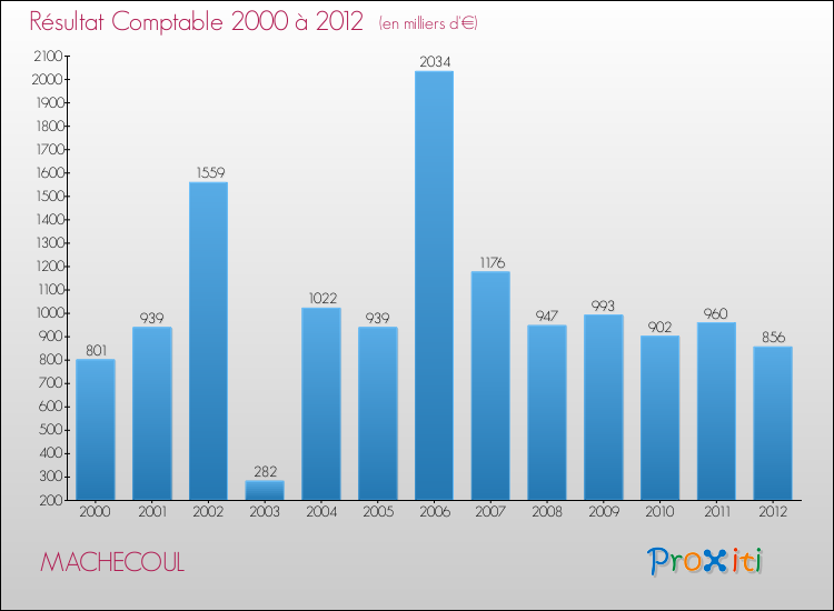 Evolution du résultat comptable pour la commune de MACHECOUL de 2000 à 2012 Evolution du résultat comptable pour MACHECOUL de 2000 à 2012