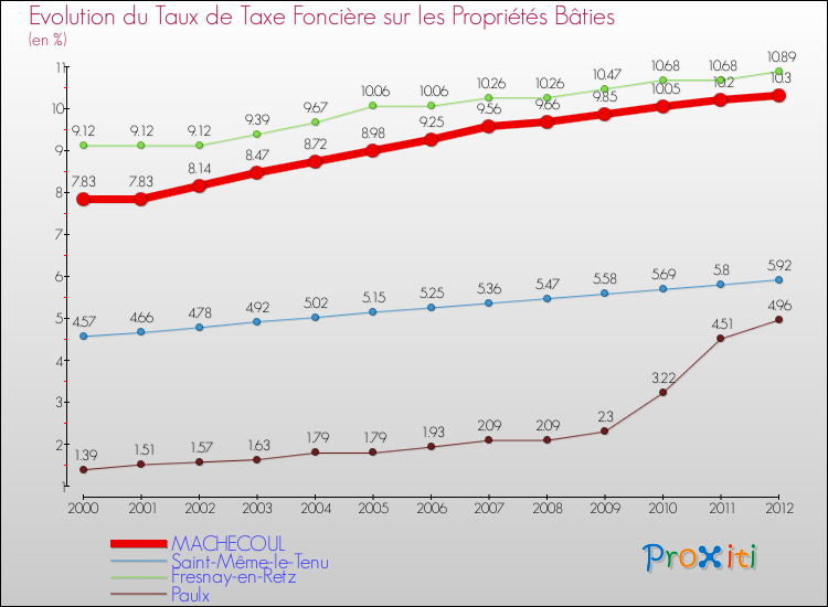 Evolution du taux de la taxe foncière sur le bati pour MACHECOUL et les communes proches de 2000 à 2012 Comparaison des taux de taxe foncière sur le bati pour MACHECOUL et les communes voisines de 2000 à 2012