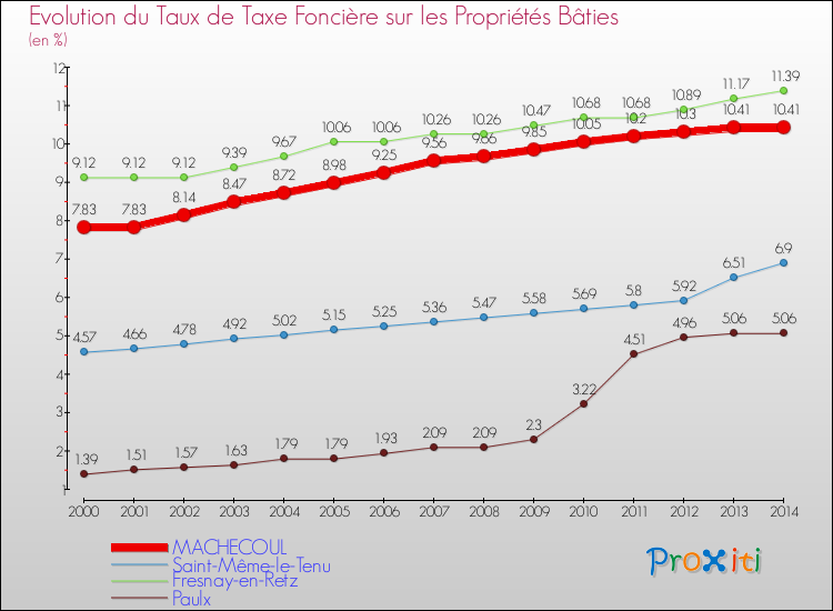 Evolution du taux de la taxe foncière sur le bati pour MACHECOUL et les communes proches de 2000 à 2014 Comparaison des taux de taxe foncière sur le bati pour MACHECOUL et les communes voisines de 2000 à 2014