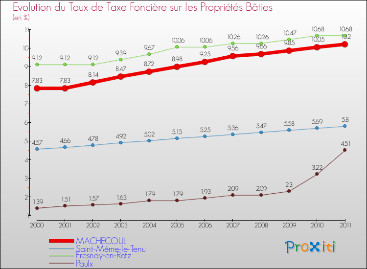 Evolution du taux de la taxe foncière sur le bati pour MACHECOUL et les communes proches Comparaison des taux de taxe foncière sur le bati pour MACHECOUL et les communes voisines
