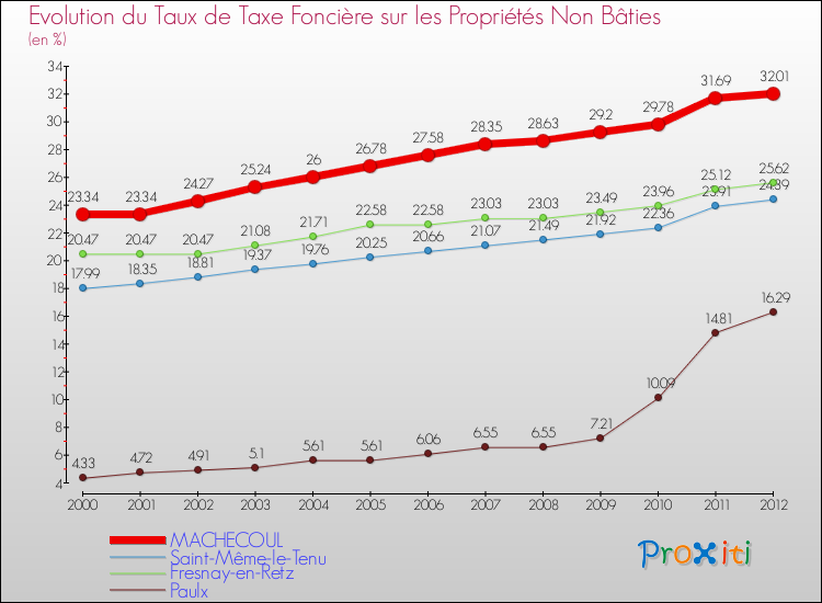 Evolution du taux de la taxe foncière sur les immeubles et terrains non batis pour MACHECOUL et les communes proches de 2000 à 2012 Comparaison des taux de la taxe foncière sur les immeubles et terrains non batis pour MACHECOUL et les communes voisines de 2000 à 2012