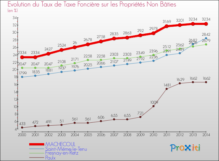 Evolution du taux de la taxe foncière sur les immeubles et terrains non batis pour MACHECOUL et les communes proches de 2000 à 2014 Comparaison des taux de la taxe foncière sur les immeubles et terrains non batis pour MACHECOUL et les communes voisines de 2000 à 2014