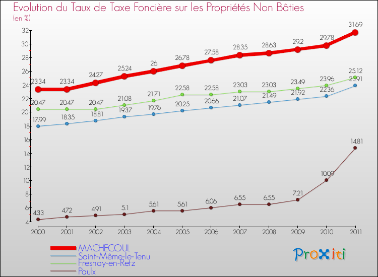 Evolution du taux de la taxe foncière sur les immeubles et terrains non batis pour MACHECOUL et les communes proches Comparaison des taux de la taxe foncière sur les immeubles et terrains non batis pour MACHECOUL et les communes voisines