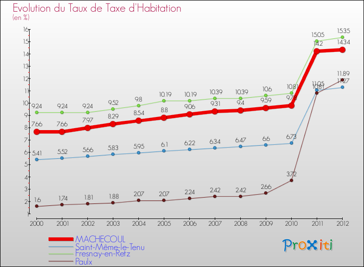 Evolution du taux de la taxe d'habitation pour MACHECOUL et les communes proches Comparaison des taux de la taxe d'habitation pour MACHECOUL et les communes voisines